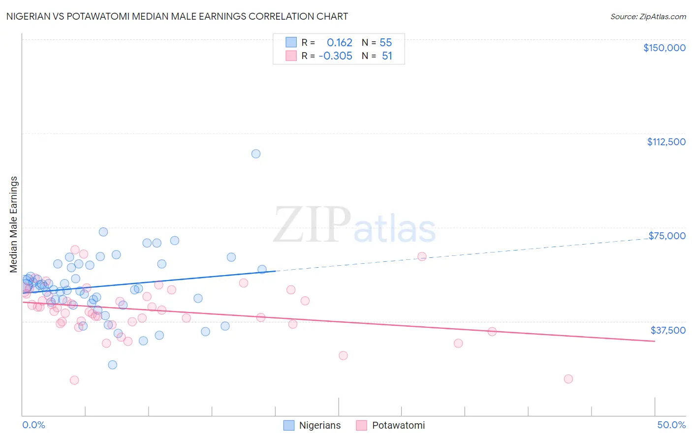 Nigerian vs Potawatomi Median Male Earnings