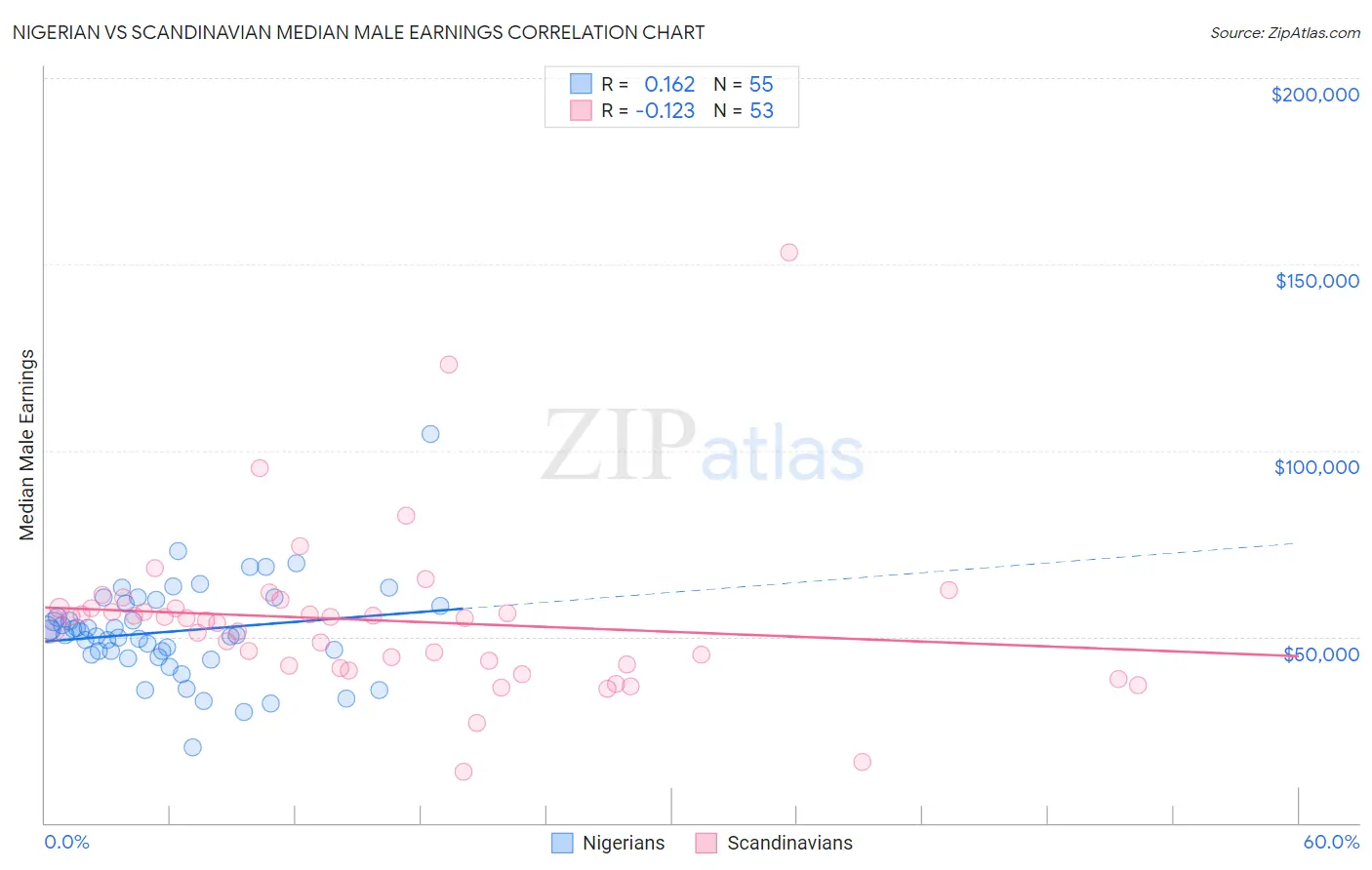 Nigerian vs Scandinavian Median Male Earnings