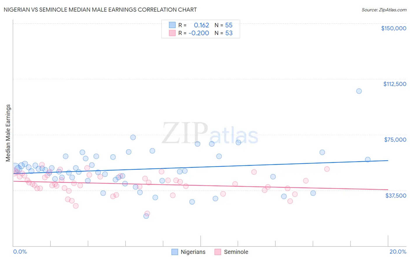 Nigerian vs Seminole Median Male Earnings