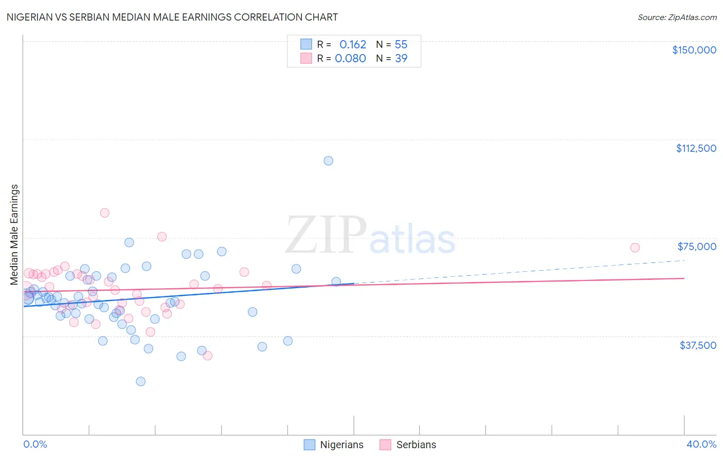 Nigerian vs Serbian Median Male Earnings