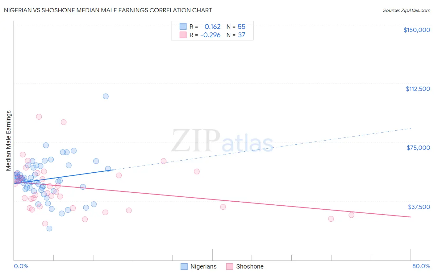 Nigerian vs Shoshone Median Male Earnings