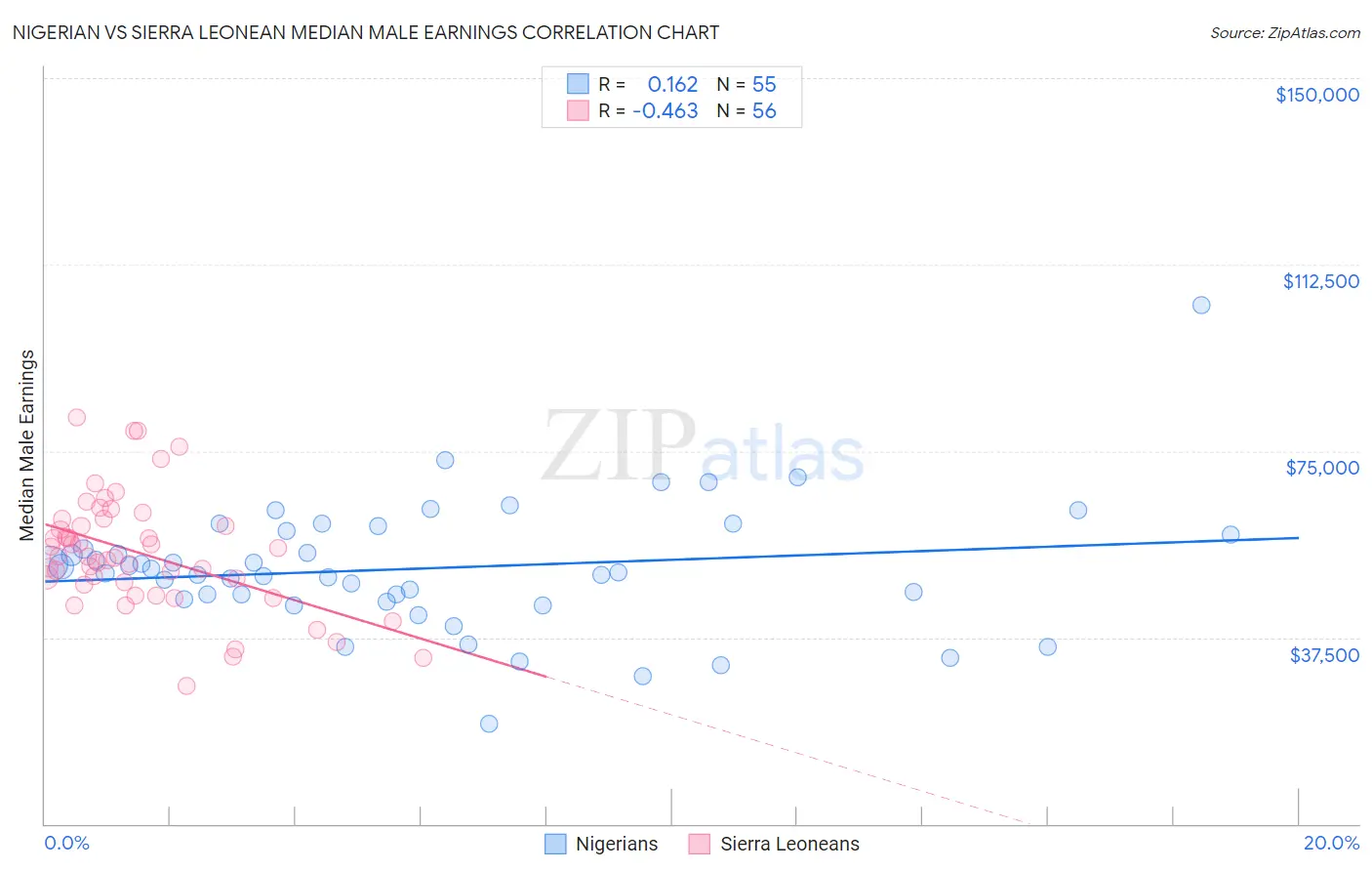 Nigerian vs Sierra Leonean Median Male Earnings