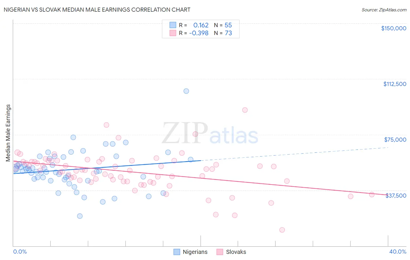 Nigerian vs Slovak Median Male Earnings