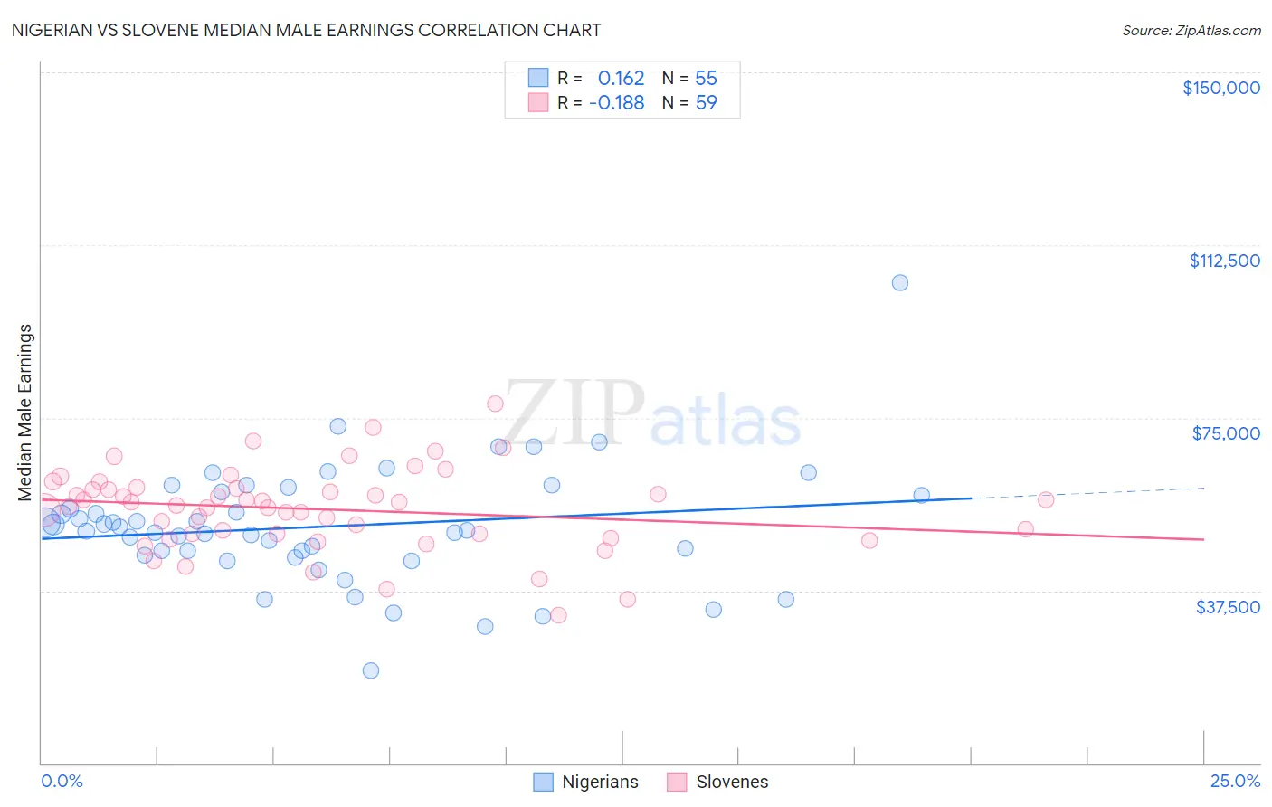 Nigerian vs Slovene Median Male Earnings