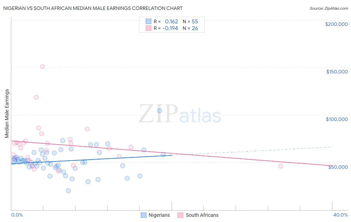 Nigerian vs South African Median Male Earnings