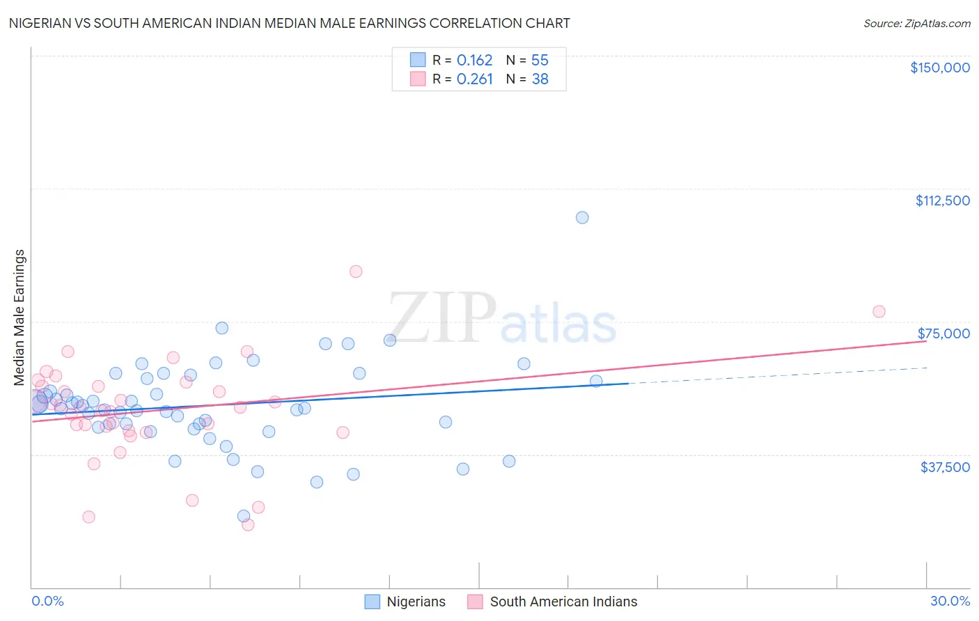 Nigerian vs South American Indian Median Male Earnings