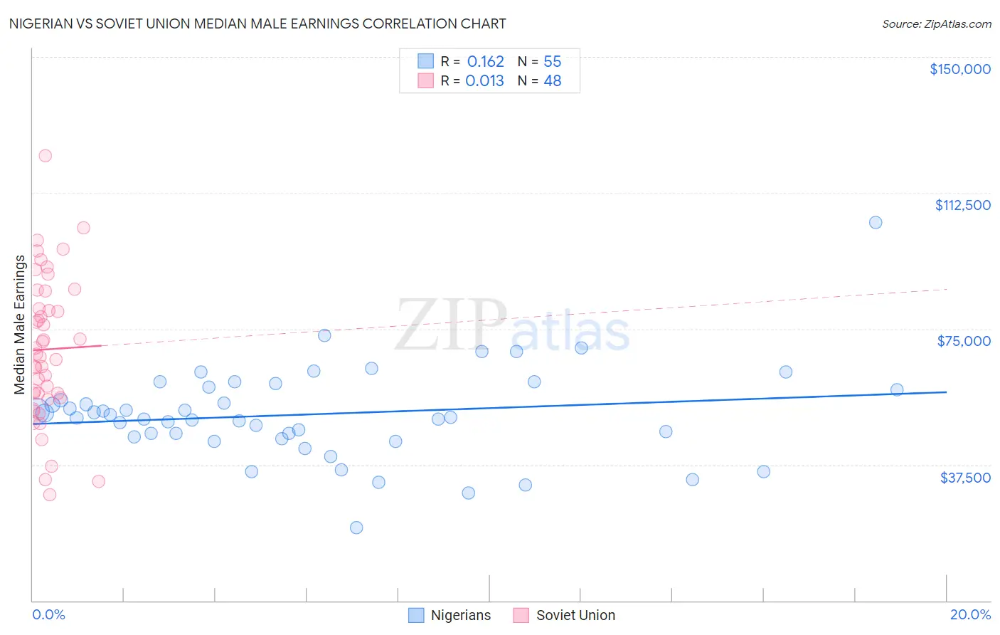 Nigerian vs Soviet Union Median Male Earnings