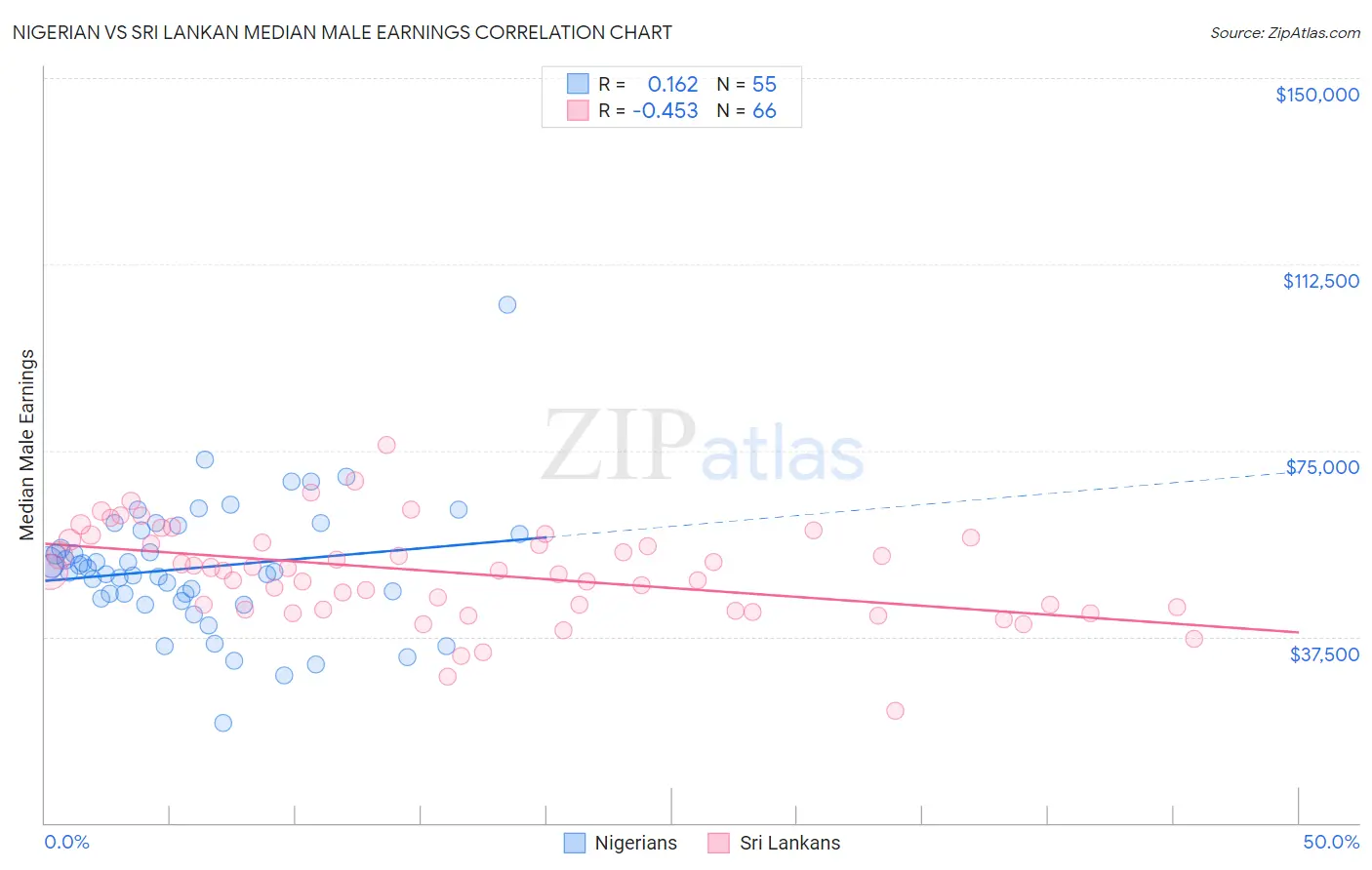 Nigerian vs Sri Lankan Median Male Earnings