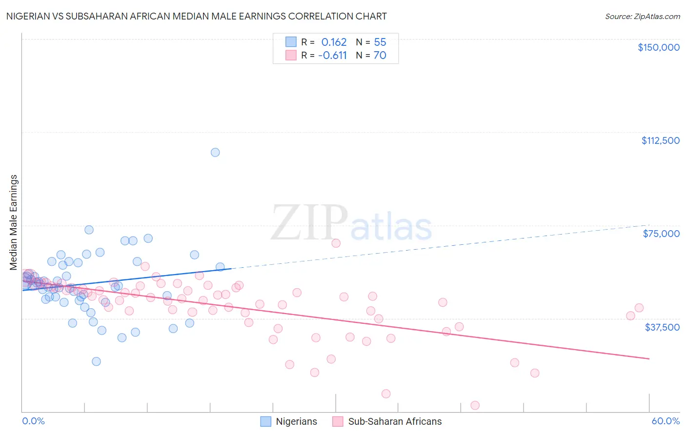 Nigerian vs Subsaharan African Median Male Earnings