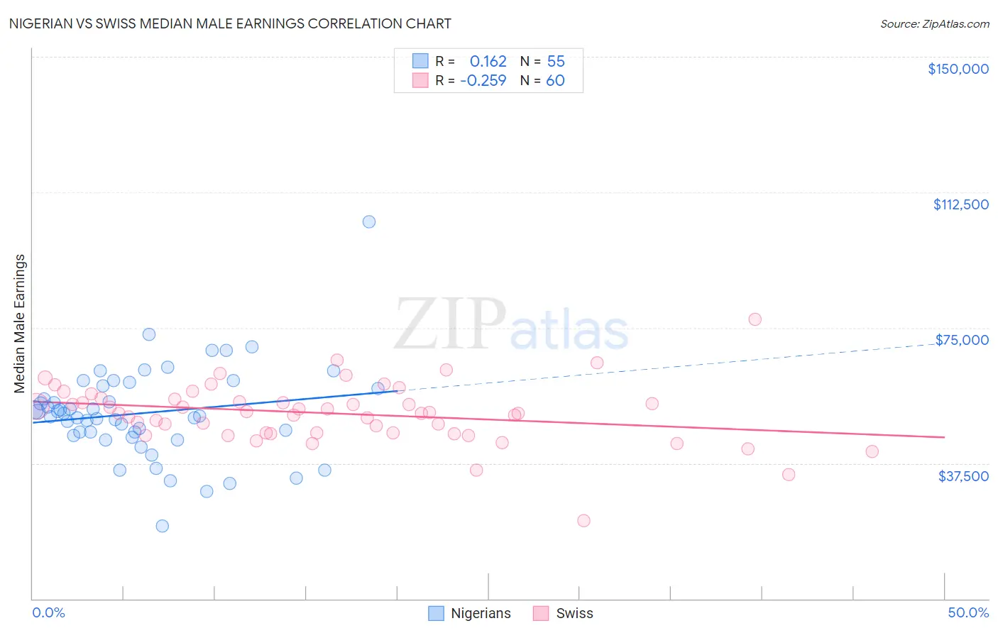 Nigerian vs Swiss Median Male Earnings