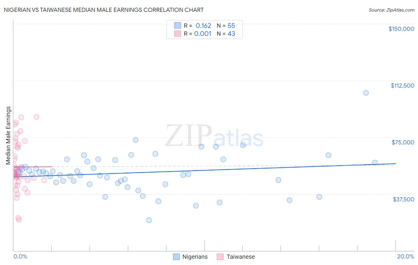 Nigerian vs Taiwanese Median Male Earnings