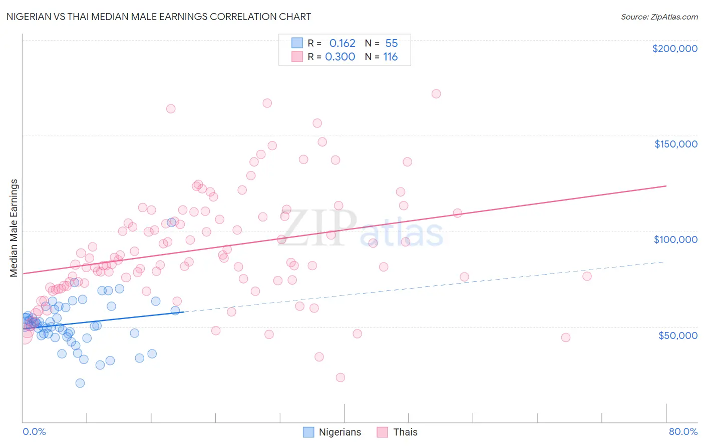 Nigerian vs Thai Median Male Earnings