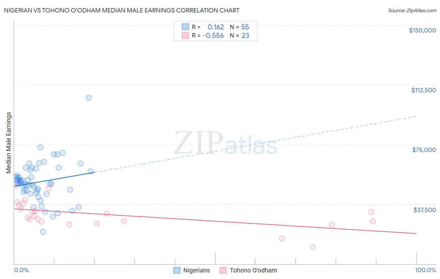 Nigerian vs Tohono O'odham Median Male Earnings