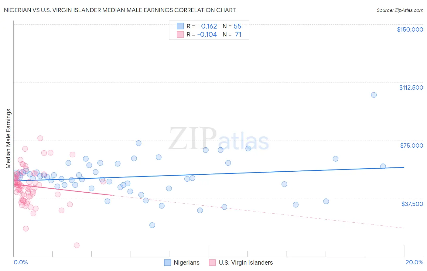 Nigerian vs U.S. Virgin Islander Median Male Earnings