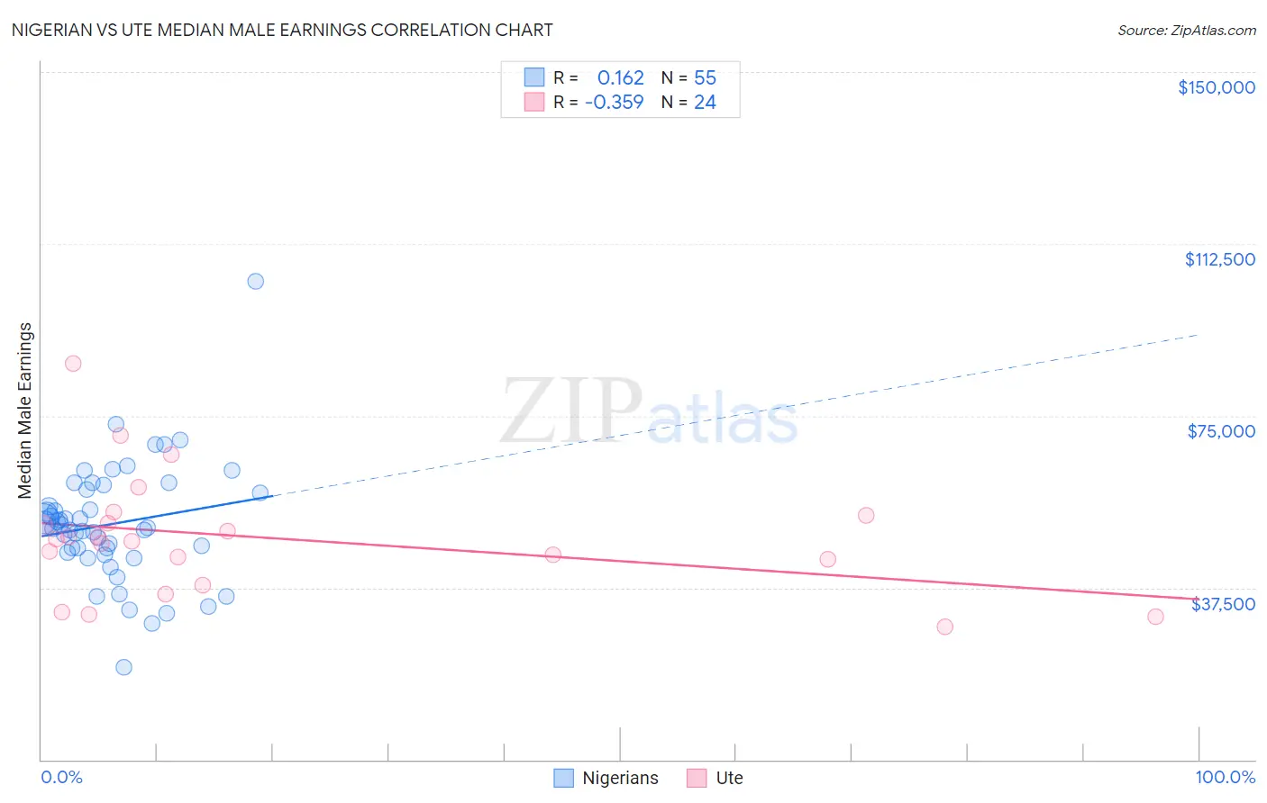 Nigerian vs Ute Median Male Earnings