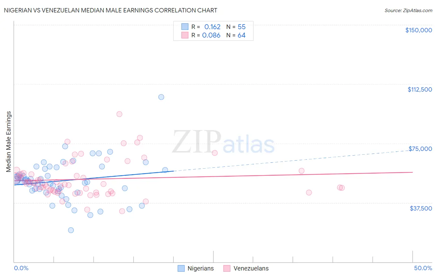 Nigerian vs Venezuelan Median Male Earnings