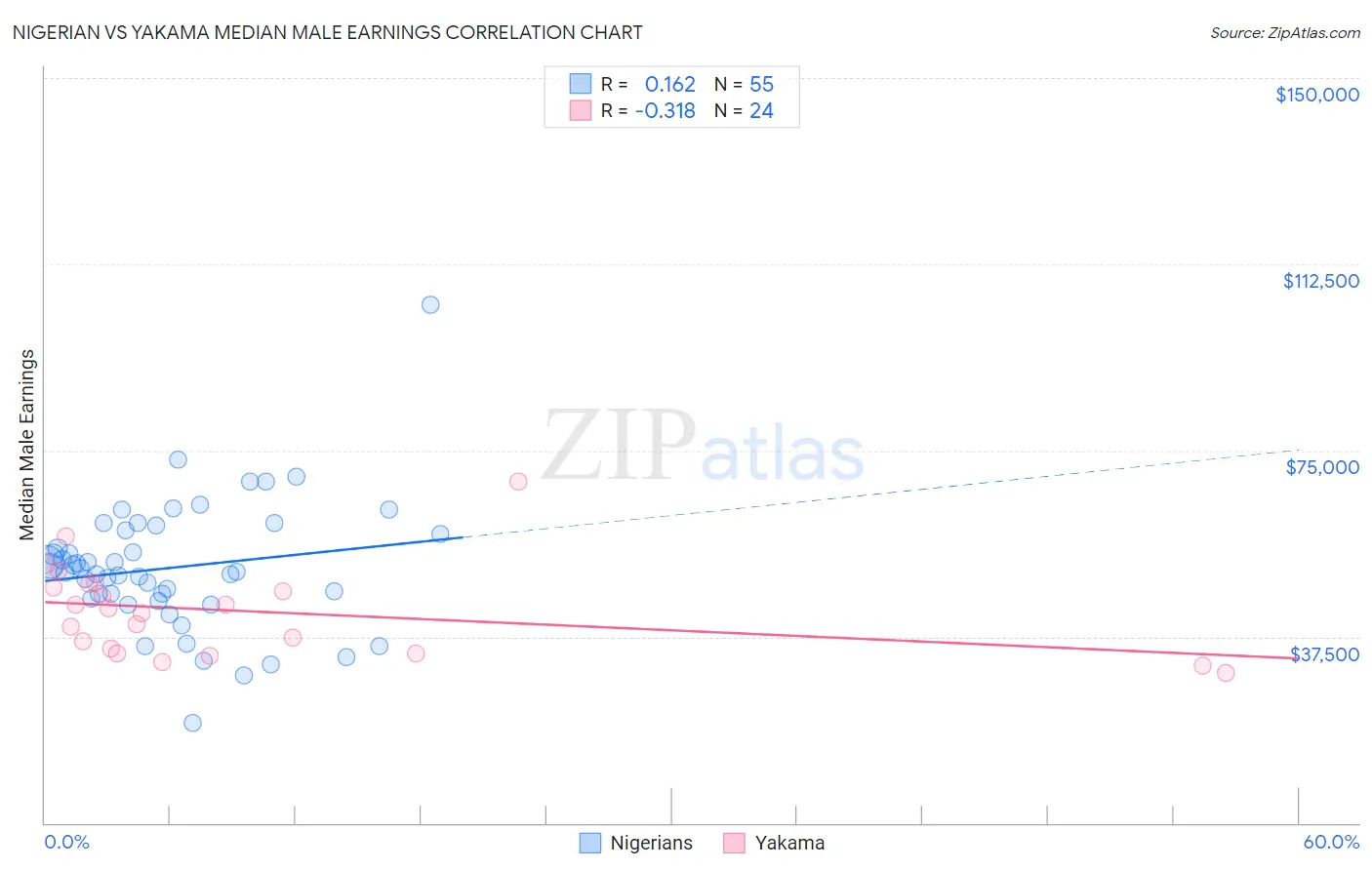 Nigerian vs Yakama Median Male Earnings