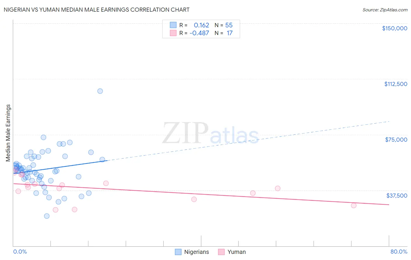 Nigerian vs Yuman Median Male Earnings