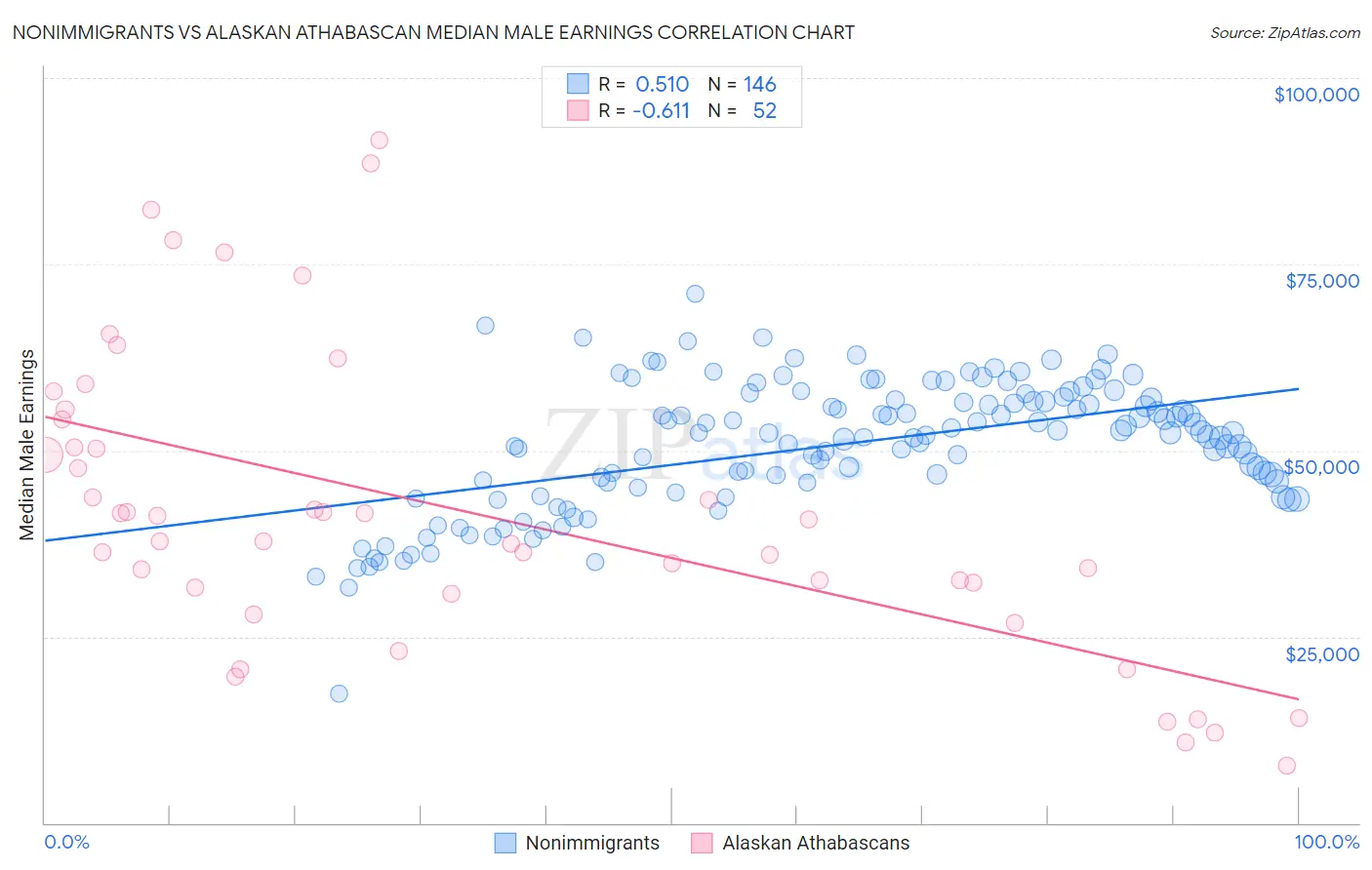 Nonimmigrants vs Alaskan Athabascan Median Male Earnings