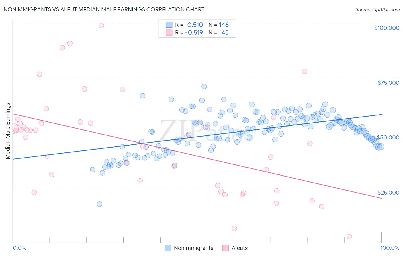 Nonimmigrants vs Aleut Median Male Earnings