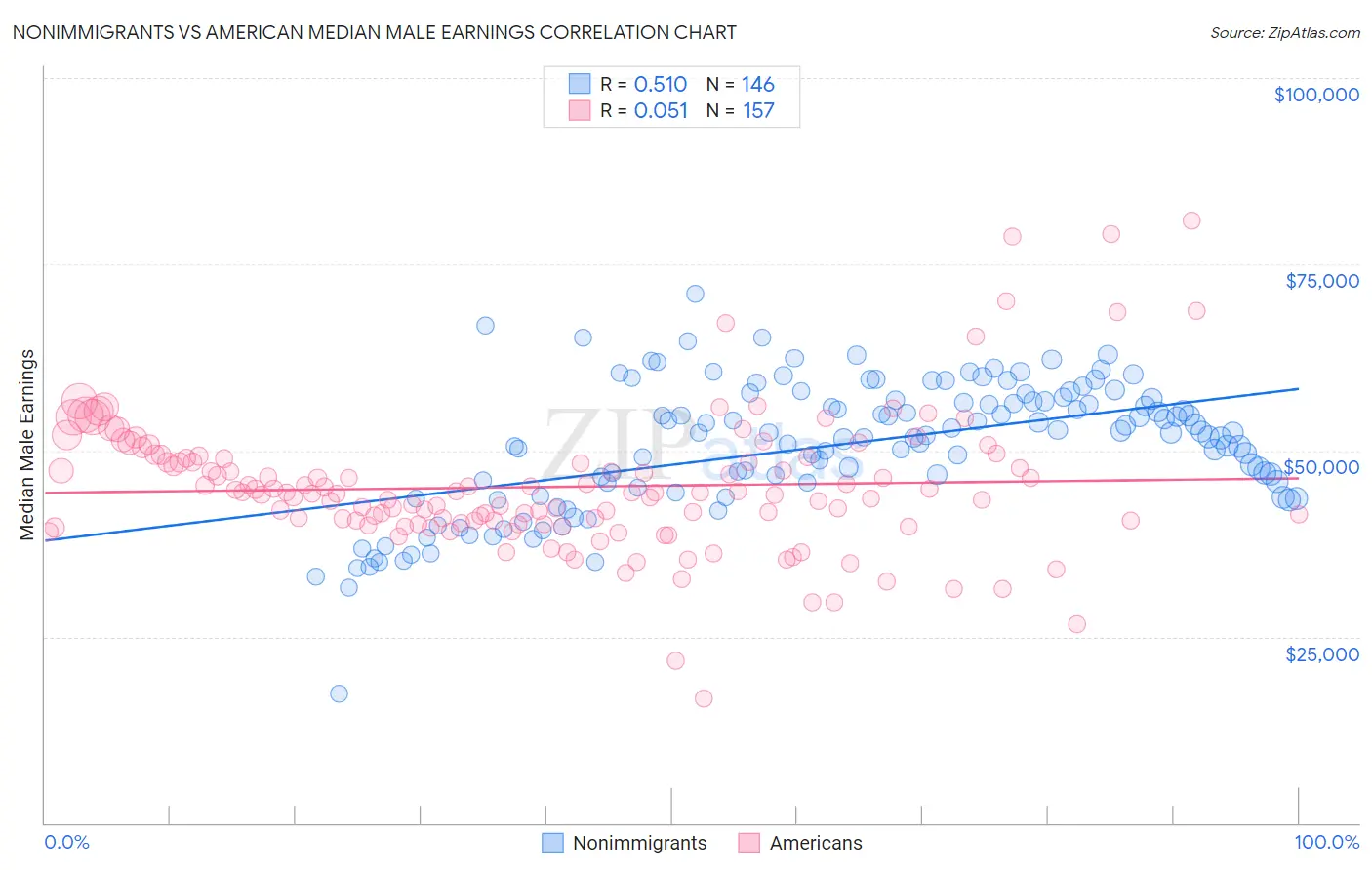 Nonimmigrants vs American Median Male Earnings