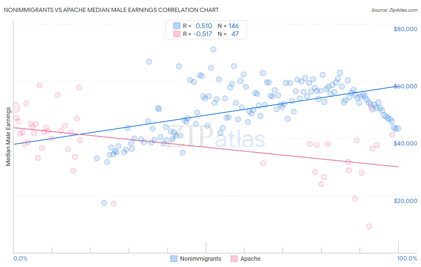 Nonimmigrants vs Apache Median Male Earnings