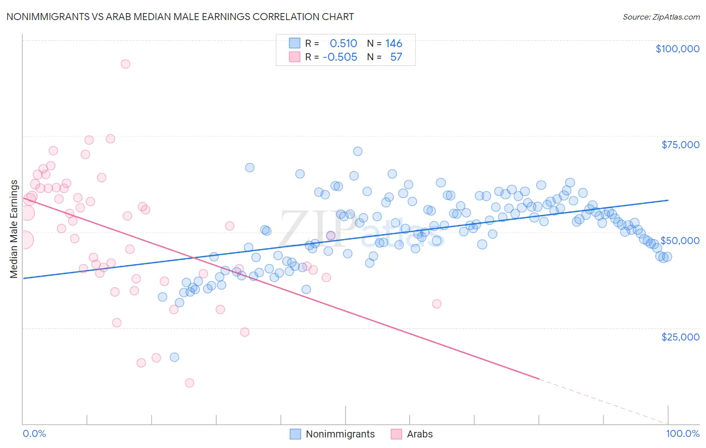 Nonimmigrants vs Arab Median Male Earnings