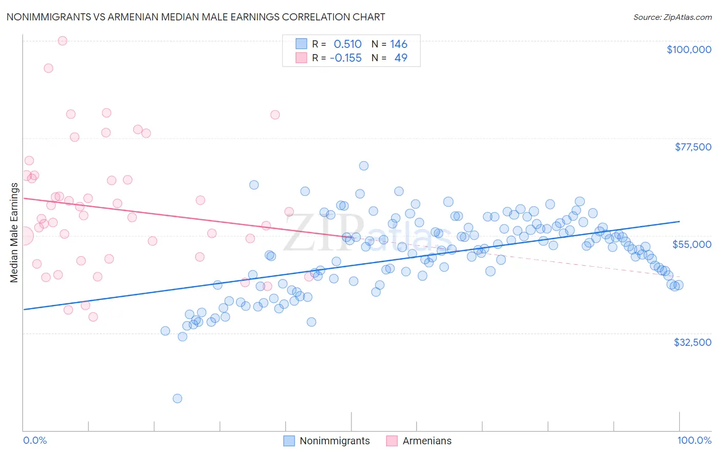 Nonimmigrants vs Armenian Median Male Earnings
