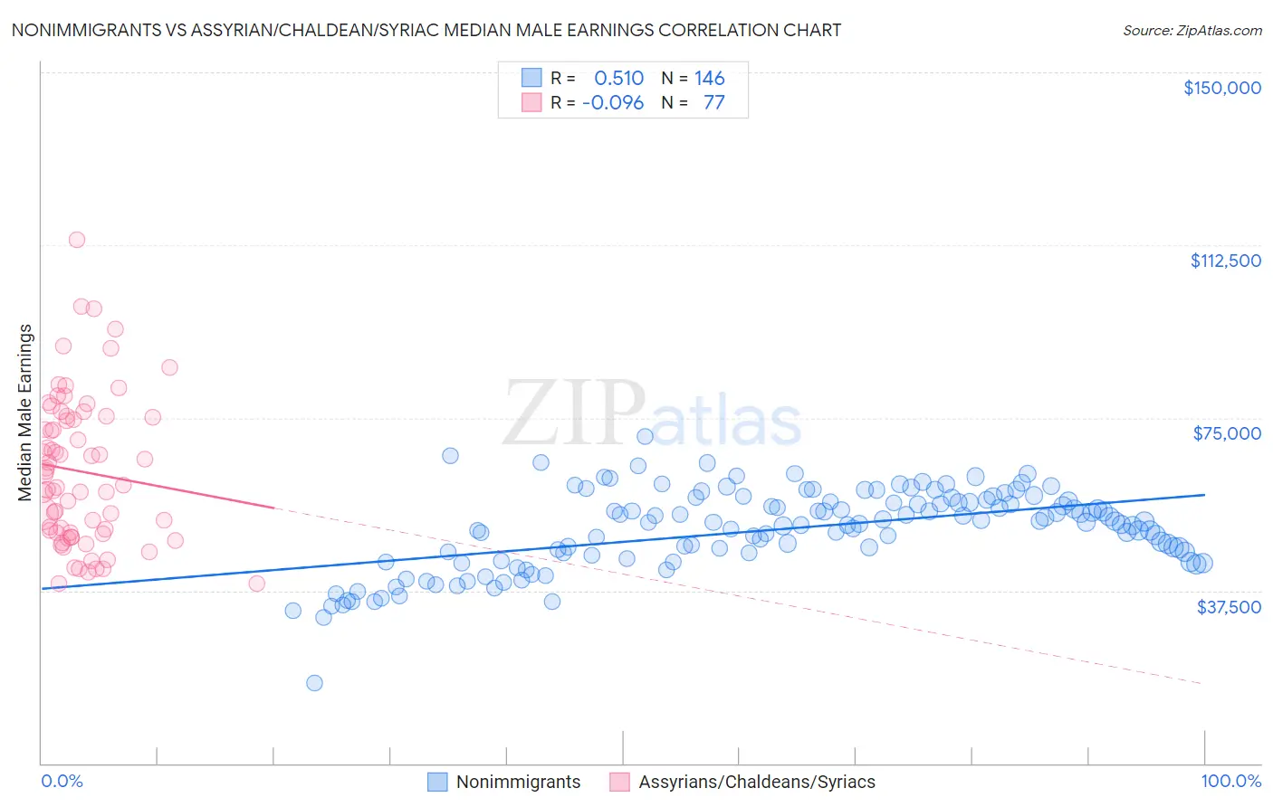 Nonimmigrants vs Assyrian/Chaldean/Syriac Median Male Earnings