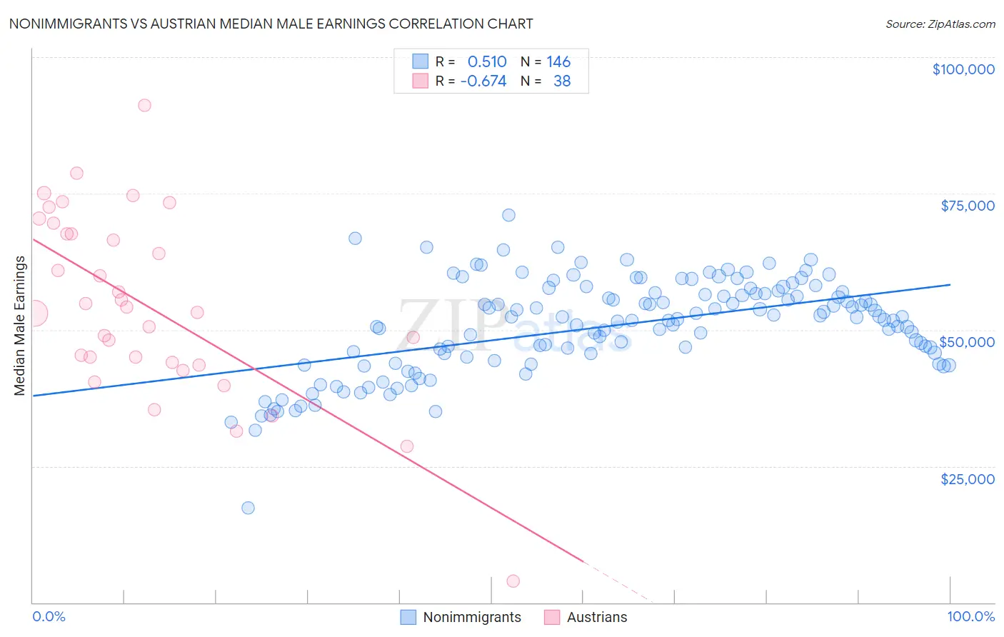 Nonimmigrants vs Austrian Median Male Earnings