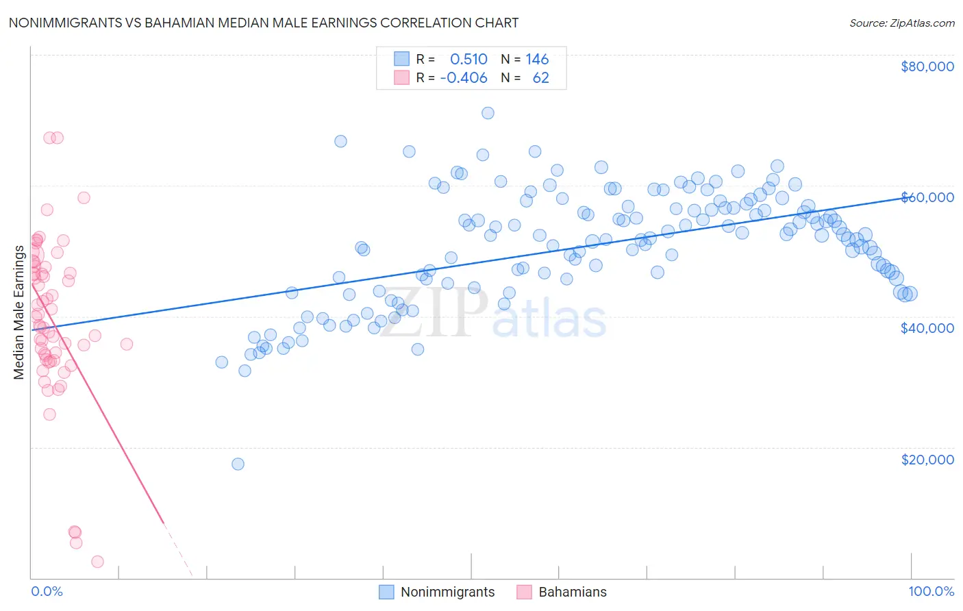 Nonimmigrants vs Bahamian Median Male Earnings