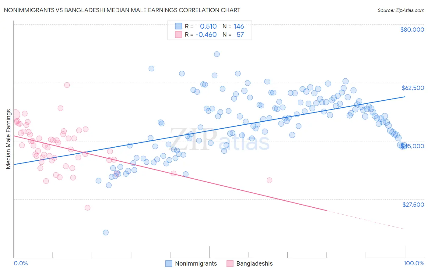 Nonimmigrants vs Bangladeshi Median Male Earnings