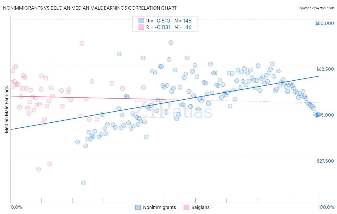 Nonimmigrants vs Belgian Median Male Earnings