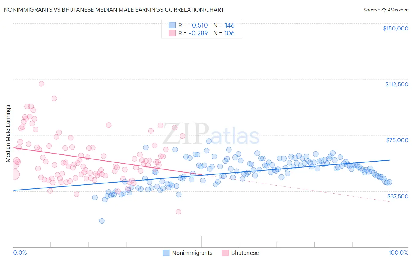 Nonimmigrants vs Bhutanese Median Male Earnings