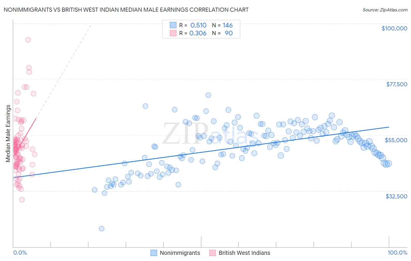 Nonimmigrants vs British West Indian Median Male Earnings