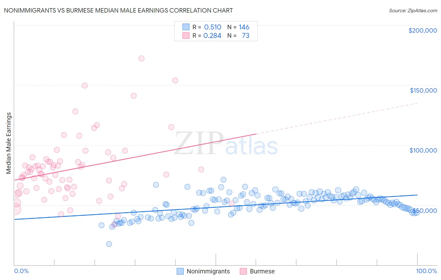 Nonimmigrants vs Burmese Median Male Earnings