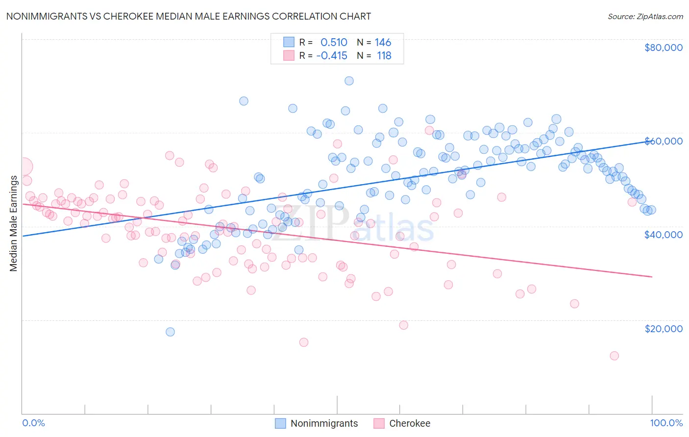 Nonimmigrants vs Cherokee Median Male Earnings
