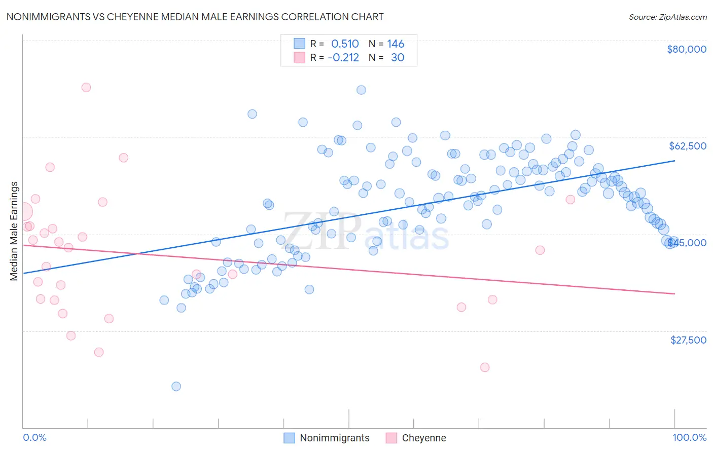 Nonimmigrants vs Cheyenne Median Male Earnings