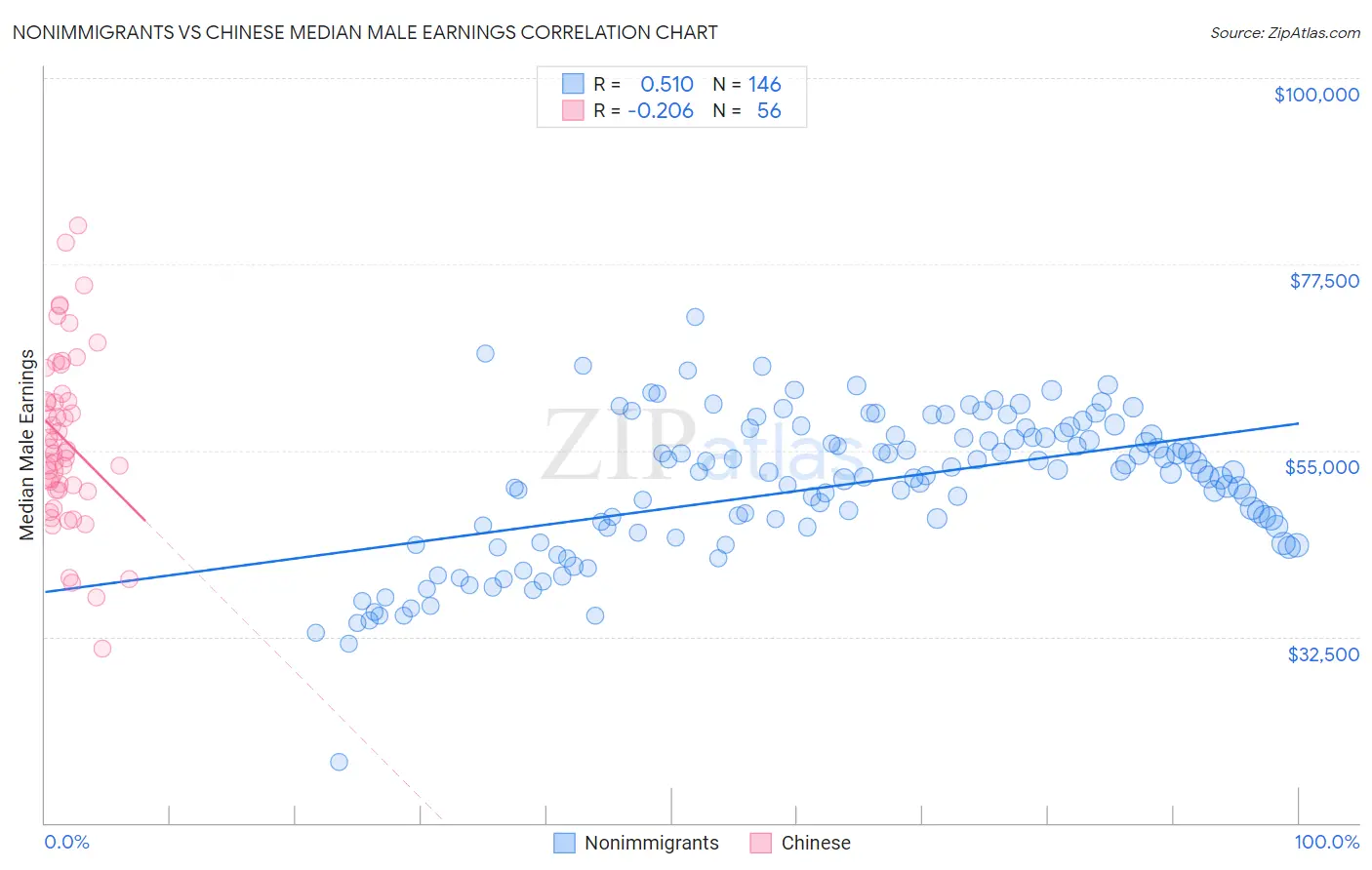 Nonimmigrants vs Chinese Median Male Earnings