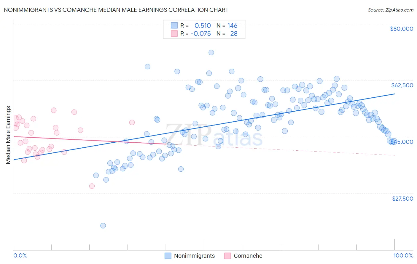Nonimmigrants vs Comanche Median Male Earnings