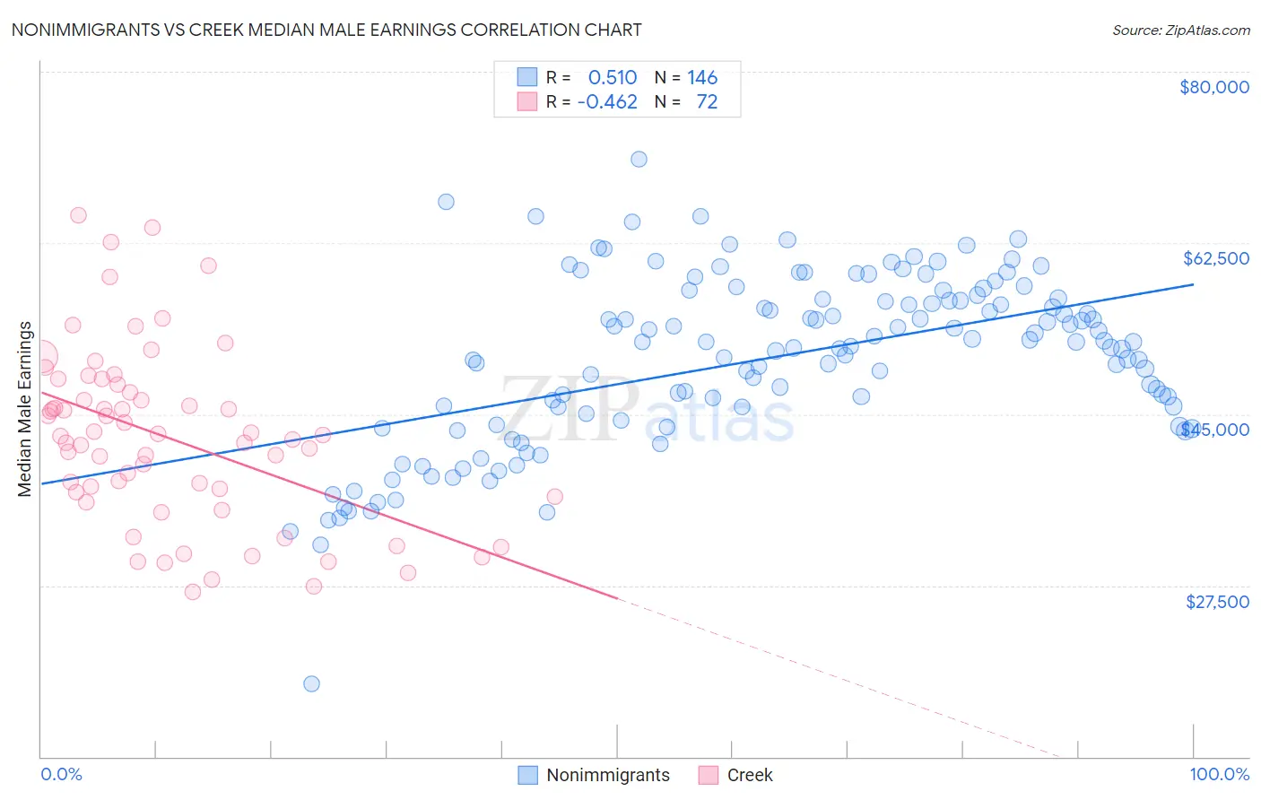 Nonimmigrants vs Creek Median Male Earnings