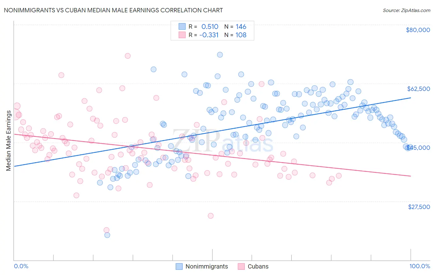 Nonimmigrants vs Cuban Median Male Earnings