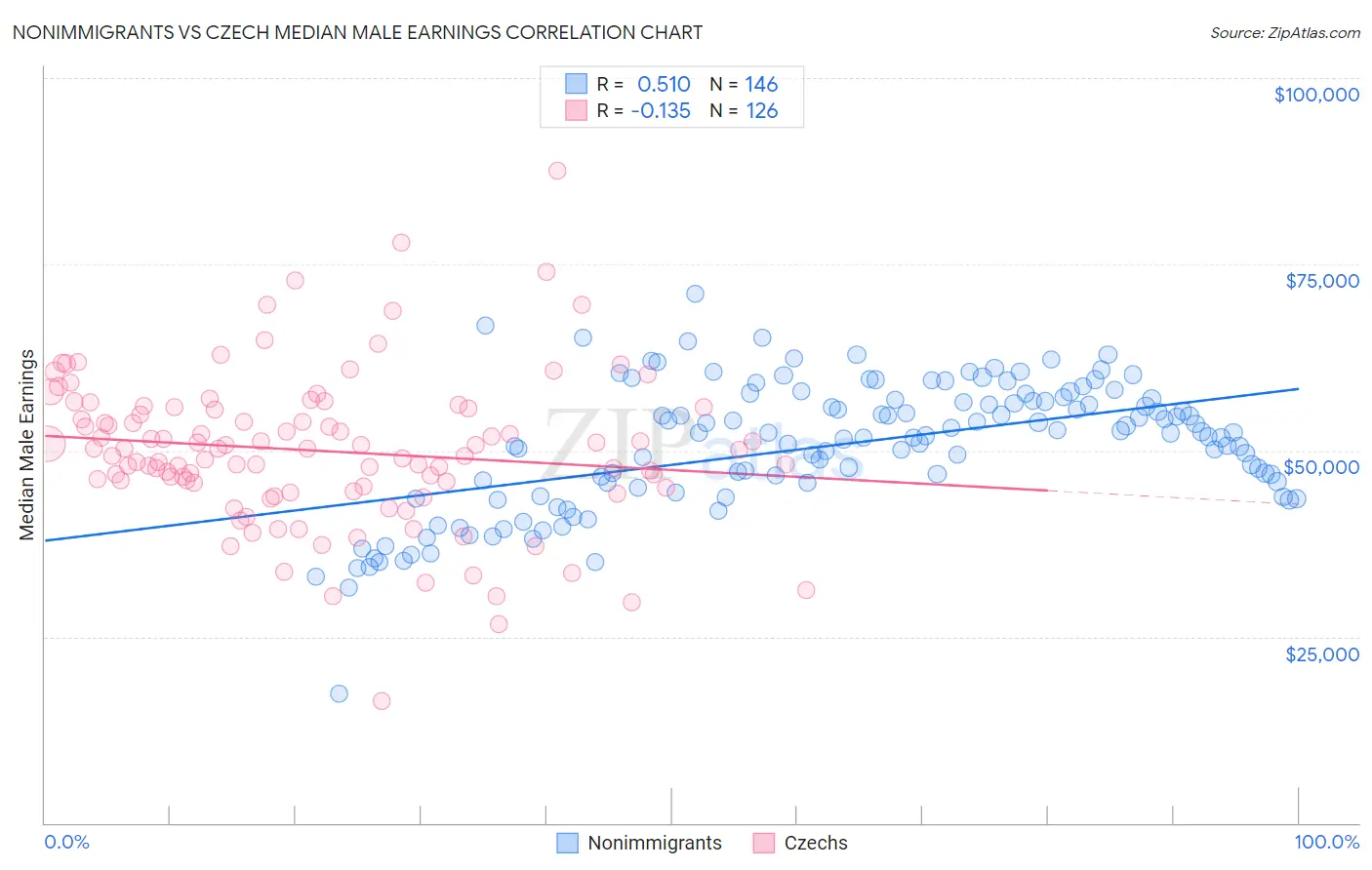 Nonimmigrants vs Czech Median Male Earnings