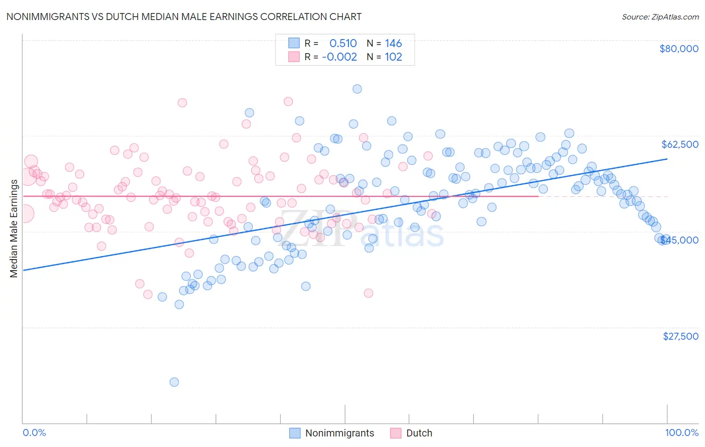 Nonimmigrants vs Dutch Median Male Earnings