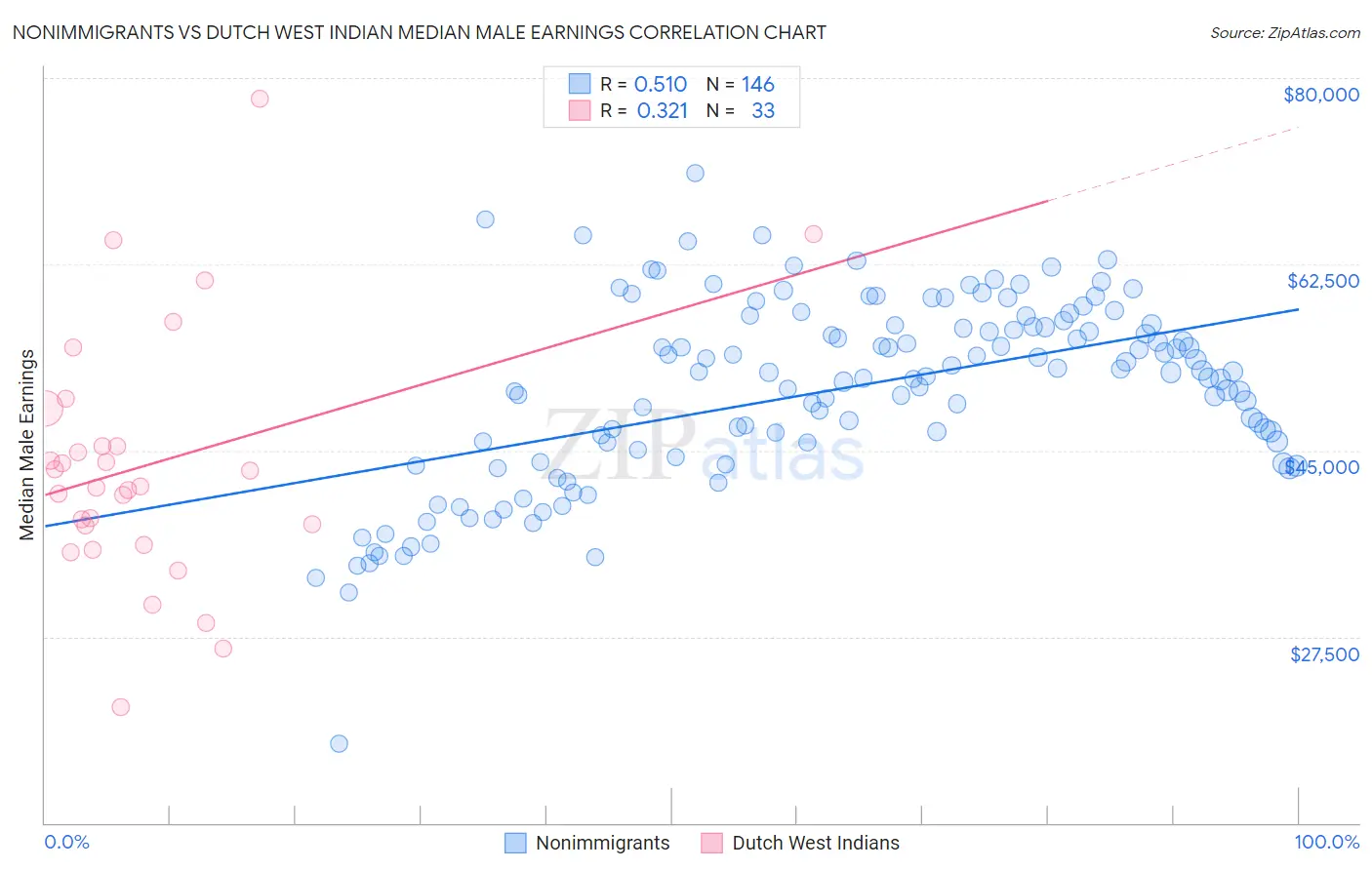 Nonimmigrants vs Dutch West Indian Median Male Earnings