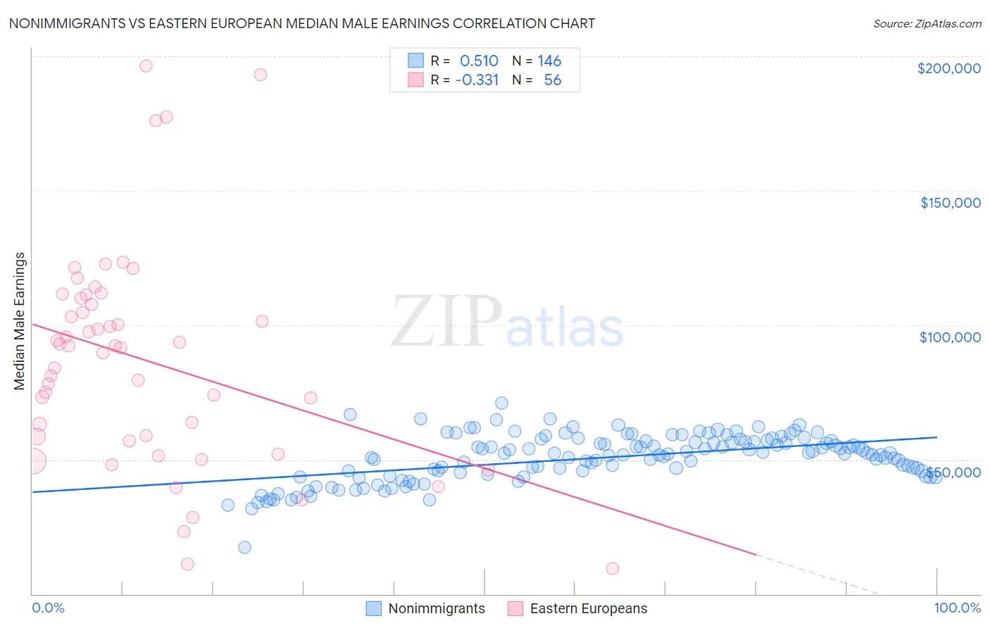 Nonimmigrants vs Eastern European Median Male Earnings