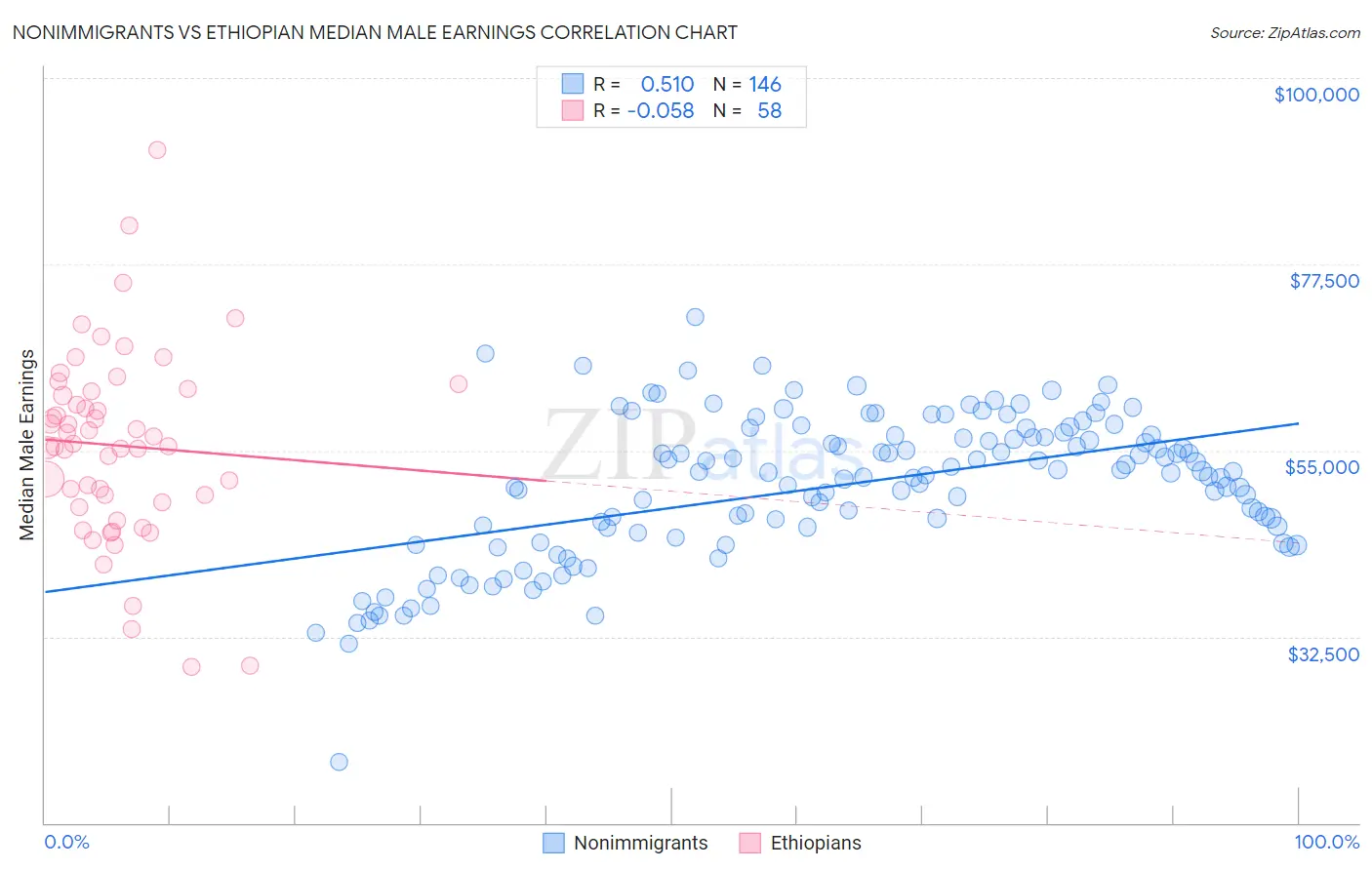 Nonimmigrants vs Ethiopian Median Male Earnings