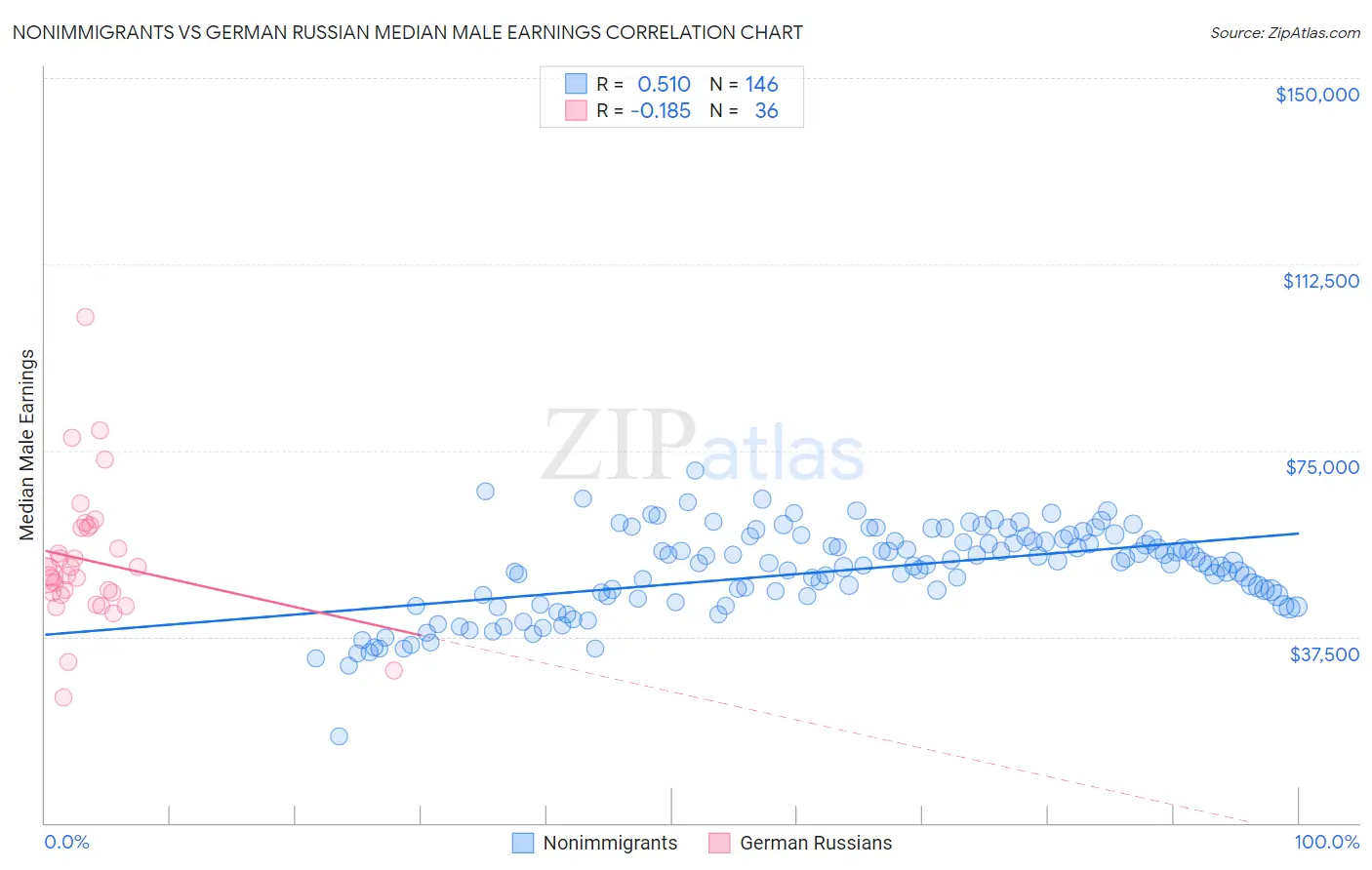 Nonimmigrants vs German Russian Median Male Earnings