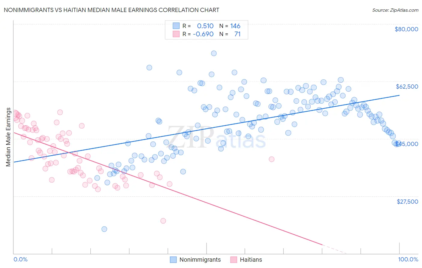 Nonimmigrants vs Haitian Median Male Earnings