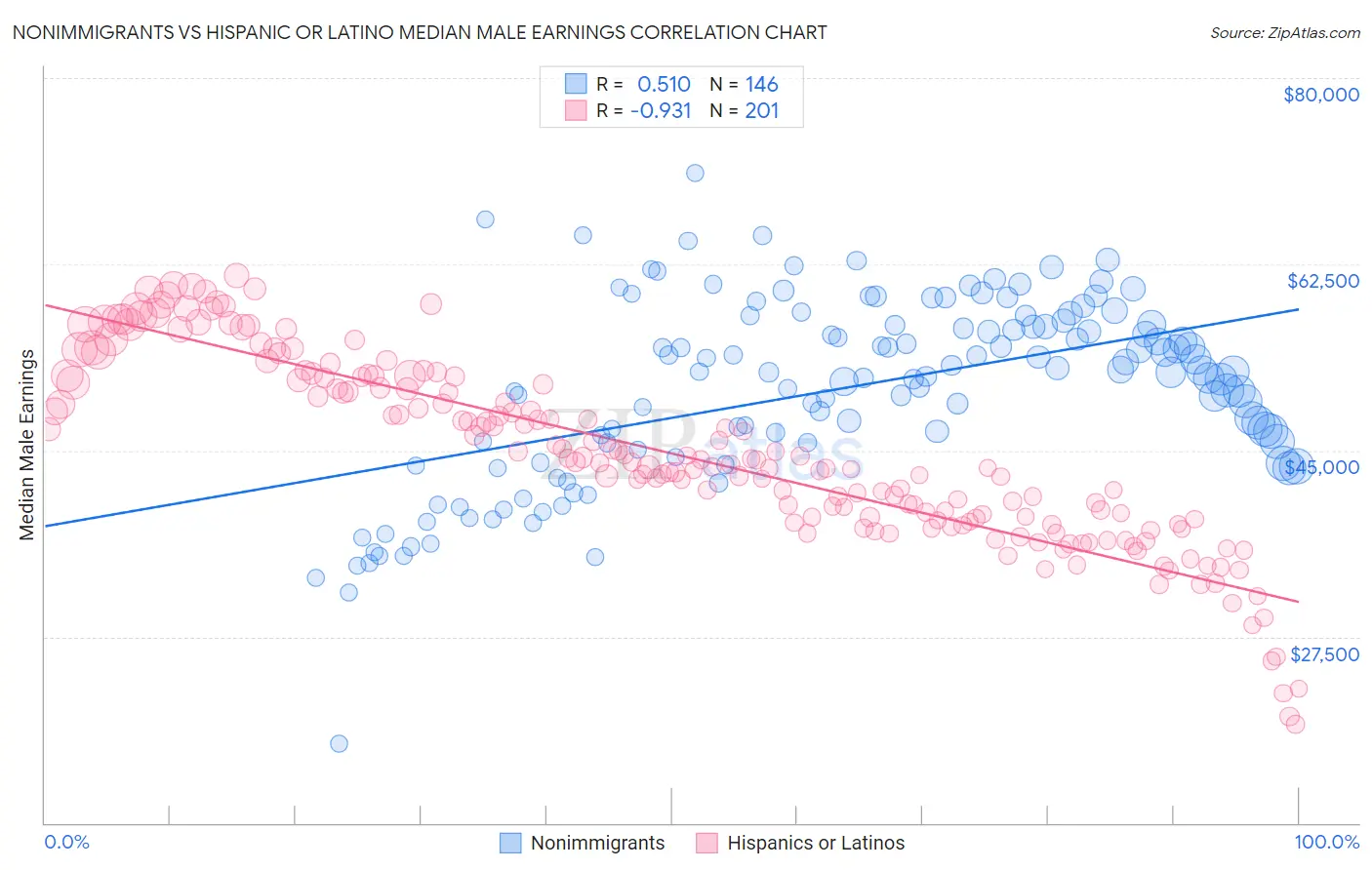 Nonimmigrants vs Hispanic or Latino Median Male Earnings